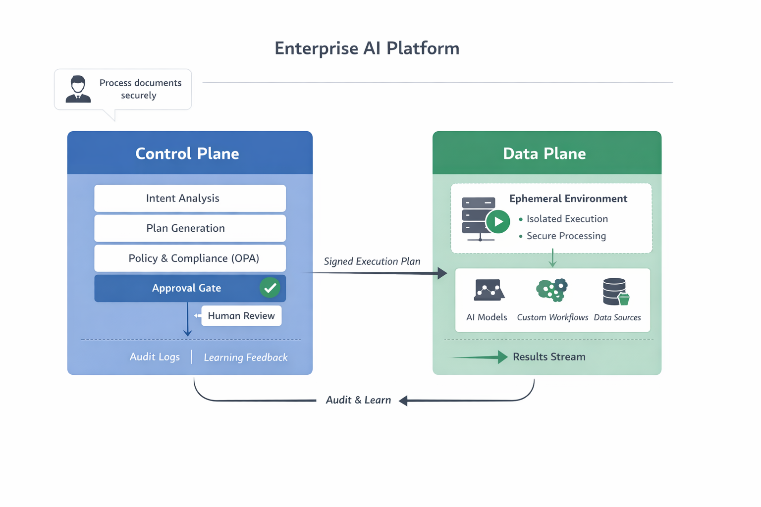 High-Level Architecture Overview