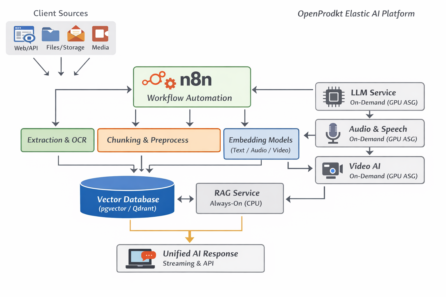 Secure Data Processor - RAG &amp; AI Model Unified Response
